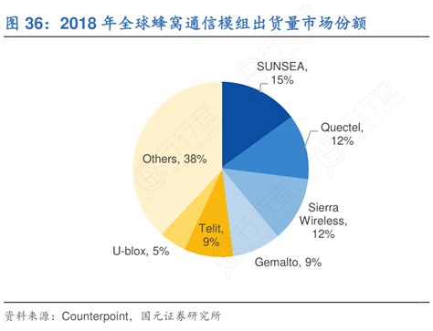 图36：2018年全球蜂窝通信模组出货量市场份额行行查行业研究数据库