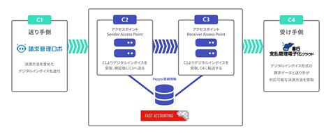 Robot Paymentの請求・債権管理クラウド『請求管理ロボ』とobcの請求書受領・支払管理サービス『奉行edge 支払管理電子化クラウド