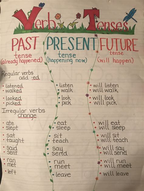 Past And Future Tense Verbs Anchor Chart Siswapelajar Hot Sex