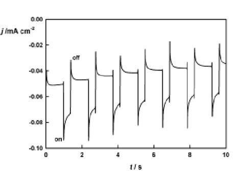 Transient Photocurrent Response Measured At V Vs Ag Agcl