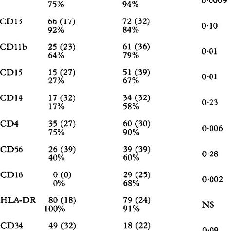 Pdf Light Scatter Characteristics Of Blast Cells In Acute Myeloid