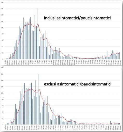 Coronavirus La Parte Sommersa Dell Iceberg Cos Cambiata La Curva