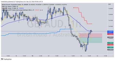 OANDA GBPAUD Chart Image By Mtekbilek TradingView