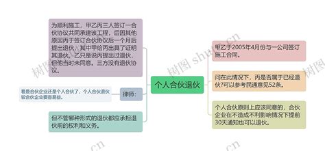 个人合伙退伙思维导图编号p7533165 Treemind树图