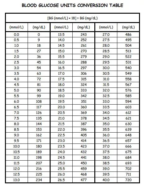 Printable Blood Sugar Conversion Chart - prntbl.concejomunicipaldechinu ...