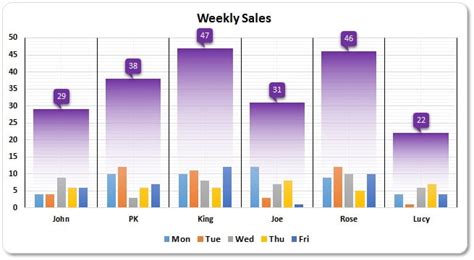 Weekly Sales Chart in Excel - PK: An Excel Expert