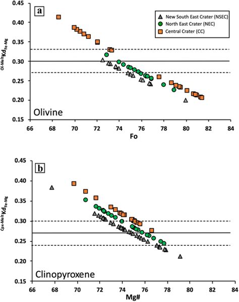 Olivine A And Clinopyroxene B Crystal Melt Equilibrium Conditions