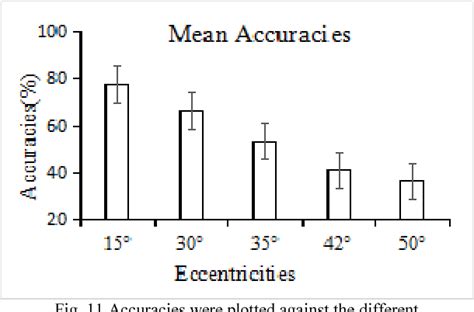 Figure From The Effect Of Visual Attention On Peripheral Stereopsis