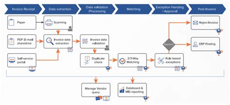 Enhance Invoice Processing Using Rpa Nividous Intelligent Automation