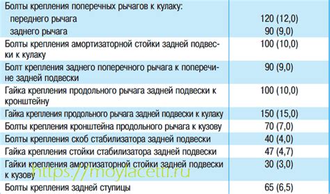 Моменты затяжки резьбовых соединений