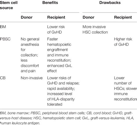 | Comparison of hematopoietic stem cell sources. | Download Table