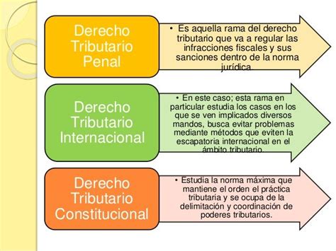 Ramas Del Derecho Tributario