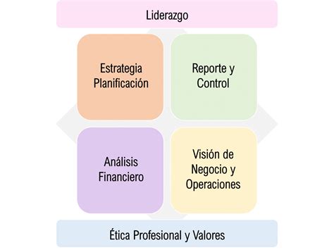 6 Funciones Del Controller Financiero Job Descripcion