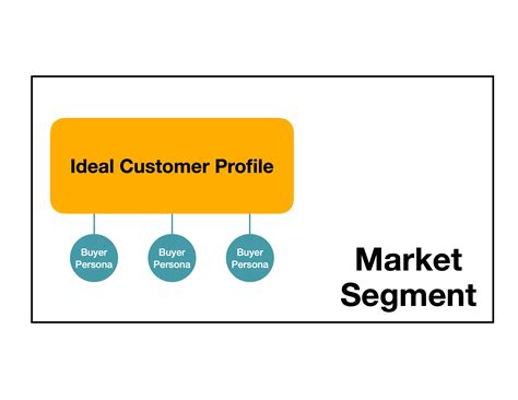 Ideal Customer Profiles, Buyer Personas, and Market Segments Simplified