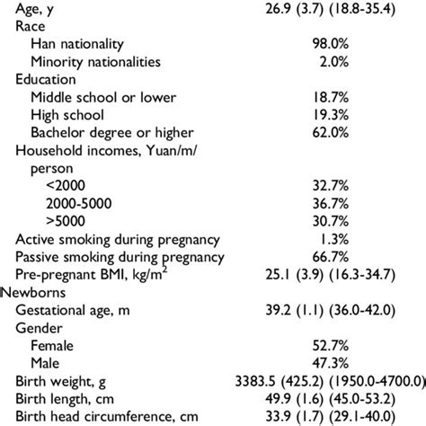 Maternal And Neonatal Characteristics Of The Study N¼150 Download