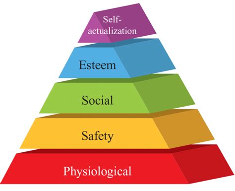 Maslow Theory: Investigating authentic demand – Venture Craft