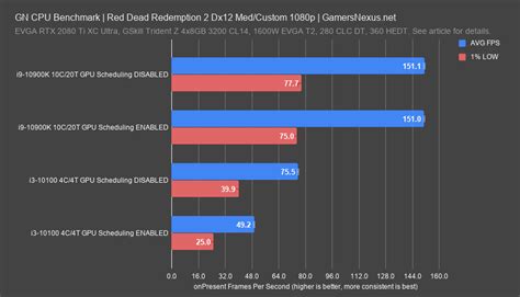 Windows 10 Hardware-Accelerated GPU Scheduling Benchmarks (Frametimes ...