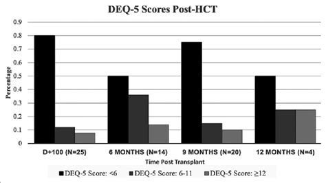 The Percentage Of Individuals With Deq 5 Scores Download Scientific Diagram