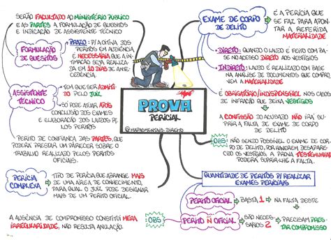 Mapas Mentais De Direito