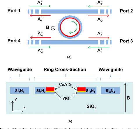 Figure From Integrated Te And Tm Optical Circulators On Ultra Low