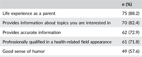 Table 1 From Social Media Influencers Impact During Pregnancy And