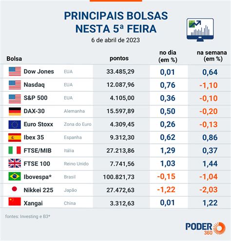 Dólar Fecha A R 506 E Bolsa Cai 104 Na Semana