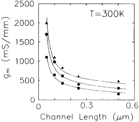 Simulated Intrinsic Transconductances Versus Channel Length For A