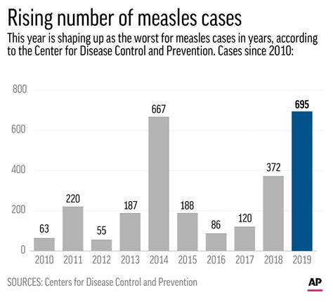 Us Measles Cases Hit Highest Mark In 25 Years