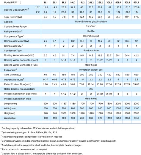 Water Cooled Industrial Chiller Nominal Cooling Capacity Kw To