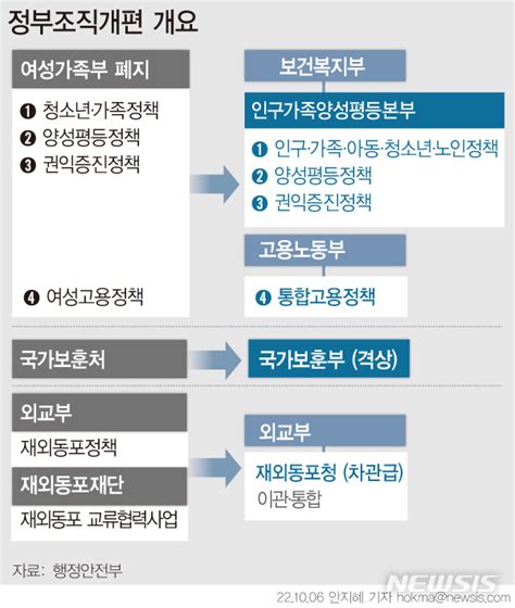 정부조직개편 우주항공청·이주청도 만든다여가부 폐지종합 공감언론 뉴시스통신사