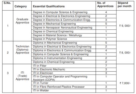 Drdo Recruitment 2022 For Apprenticeship Check Posts And Procedure To Apply Here