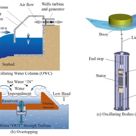 (a) Oscillating Water Column (b) Overtopping and (c) Oscillating Bodies ...