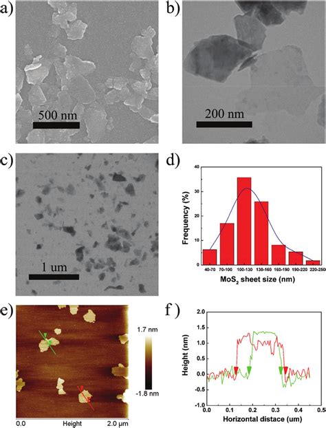 Electron Microscopy Characterization Of Cs Mos Nanosheets Typical