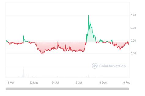 Polymath Price Prediction What Is Polymath Poly