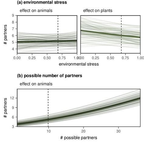 Conditional Effects Of Predictors In Our Baseline Model The Shown