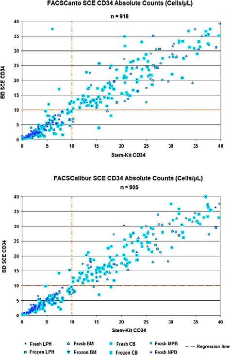 Concordance Analysis Illustrates The Reported Values By Investigational