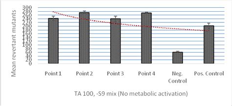 Mutagenic Potency Of Water Samples Tested Without Metabolic Activation