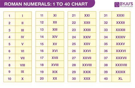 Roman Numerals 1 To 40 Chart List Of Roman Numerals 1 To 40 ...