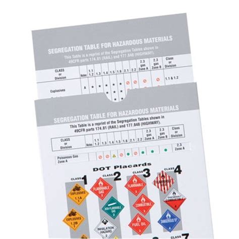 Printable Hazmat Placards Chart