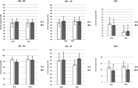 Mean Results And Error Bars Indicating The 95 Cis Between E1 And E2