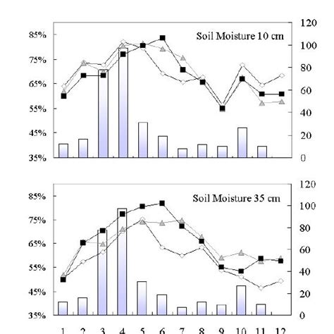 Plot Of Means Of Rainfall Mm And Soil Moisture Along The Year