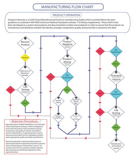 (PDF) MANUFACTURING FLOW CHARTMANUFACTURING FLOW CHART PRODUCT ...