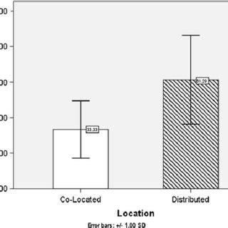 Bar Graph Presenting The Mean Percentage Correct Responses For The