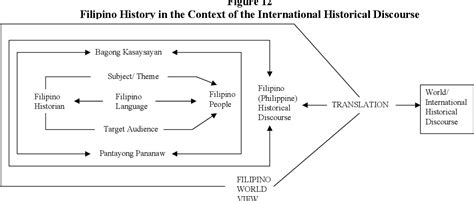 Pdf Pantayong Pananaw And Bagong Kasaysayan In The New Filipino