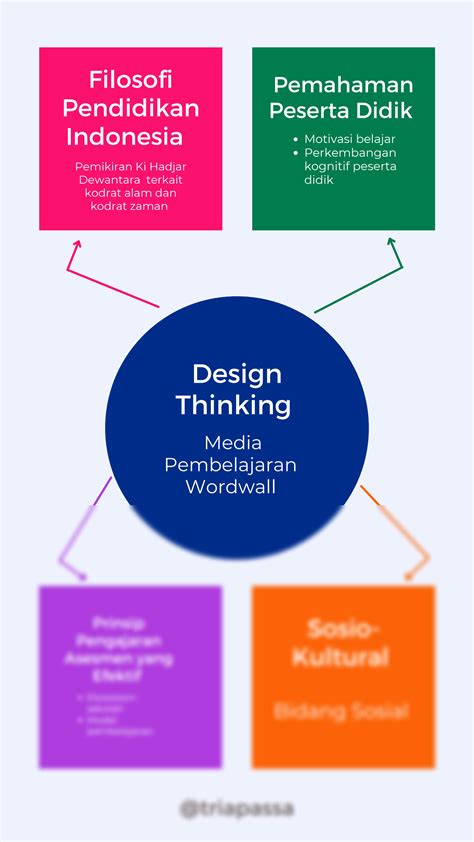 Solution Ppg Prajabatan Design Thinking Koneksi Antar Materi Topik