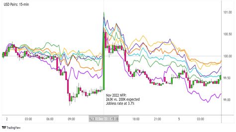 Event Trading Guide U S NFP Report December 2022 Babypips