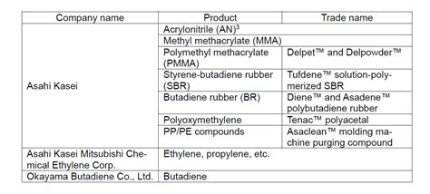 Iscc Plus Certification For Several Products Asahi Kasei