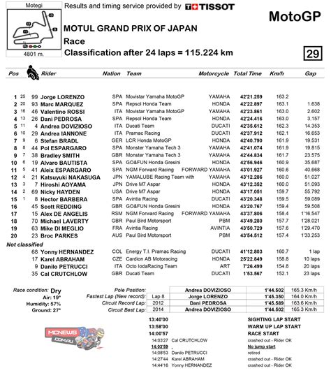 Motegi Motogp Wrap Mcnews