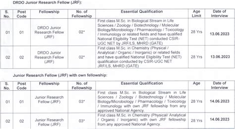 DRDO Recruitment 2023 Check Post Eligibility Pay Scale And Other Details