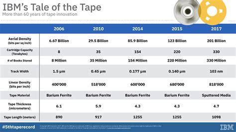 Magnetic Tape Backup